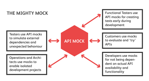 API Mocking Best Practices | SoapUI